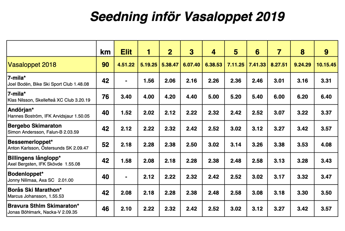 Seedningstabell 2019 Vasaloppet