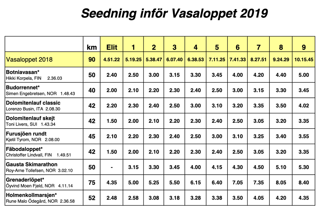 Internationella seedningslopp 2019 vasaloppet